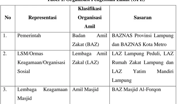 Tabel 1. Organisasi Pengelolah Zakat (OPZ) 