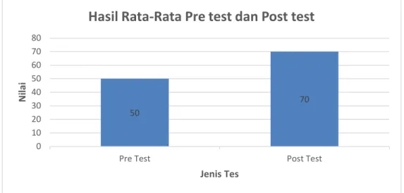 Gambar 9. Rata-Rata Nilai Pre Test dan Post Test 