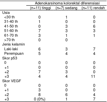 Tabel 1. Karakteristik klinikopatologik sampel pene-litian. 