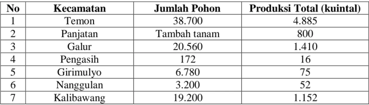 Tabel 1. Produksi Buah Naga Tahun 2009 – 2012 di Kabupaten Kulon Progo  No  Kecamatan  Jumlah Pohon  Produksi Total (kuintal) 