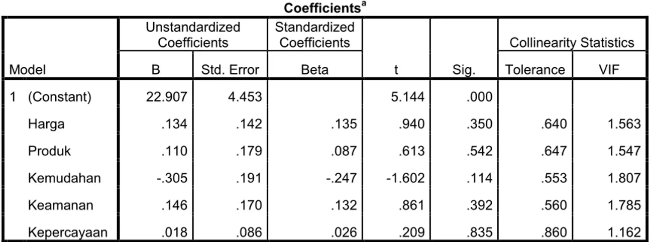 Tabel 4.17  Uji Multikolinearitas  Coefficients a Model  Unstandardized Coefficients  Standardized Coefficients  t  Sig