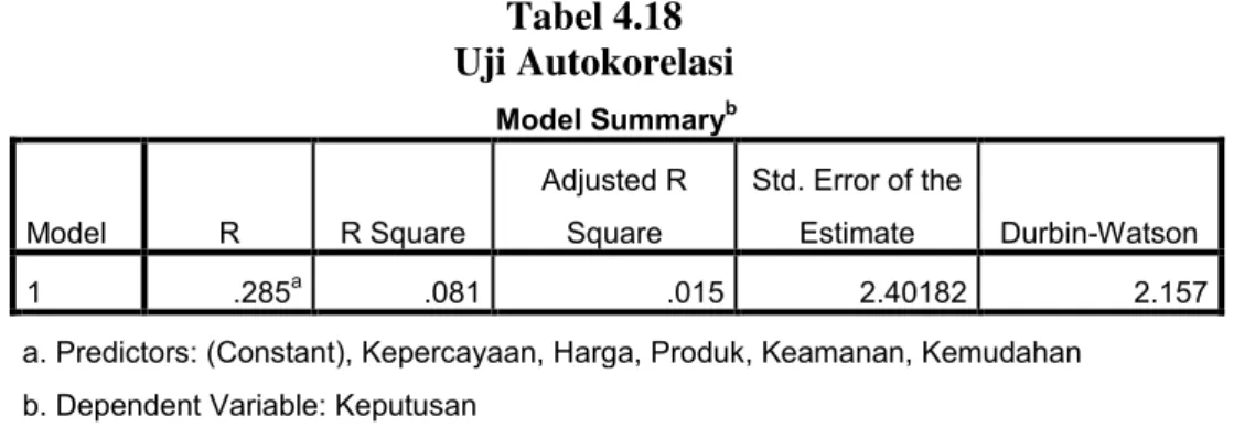 Tabel 4.18  Uji Autokorelasi  Model Summary b Model  R  R Square  Adjusted R Square  Std