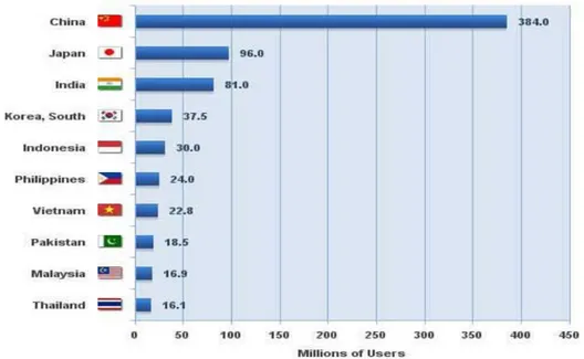 Diagram Presentase Negara Pengguna Internet Terbanyak di Asia (2009) 