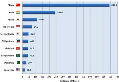 Diagram Presentase Negara Pengguna Internet Terbanyak di Asia (2014) 