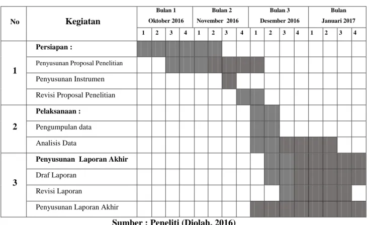 Tabel 1.4 Jadwal Penelitian 