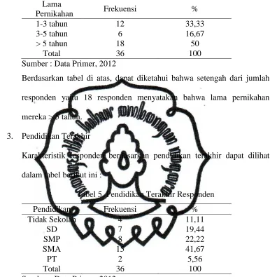 Tabel 5. Pendidikan Terakhir Responden 