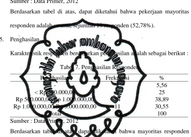 Tabel 7. Penghasilan Responden 
