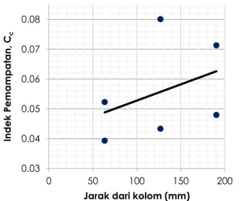 Gambar 4. 2 Grafik nilai indeks pengembangan 