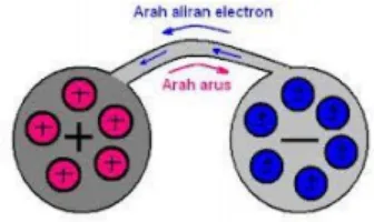 Gambar 2.4. Arus elektron dan arus listrik