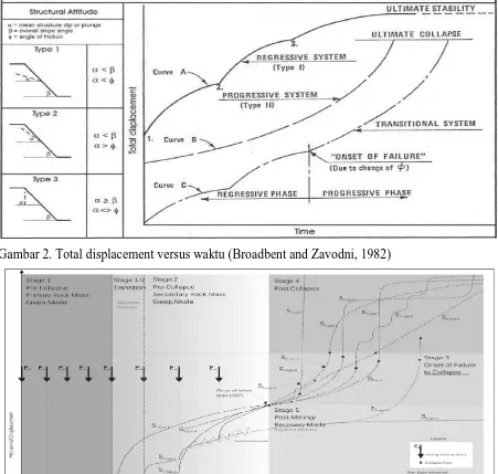 Gambar 2. Total displacement versus waktu (Broadbent and Zavodni, 1982) 