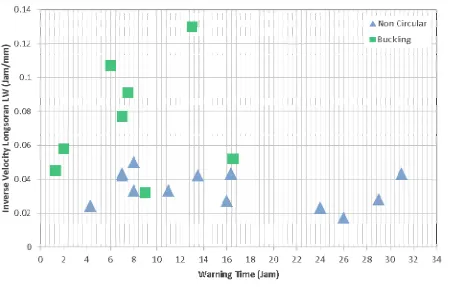 Gambar 8. Karakteristik inverse velocity dan warning time pada longsor di  low wall PT.TSA  