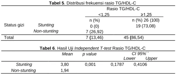 Tabel 5. Distribusi frekuensi rasio TG/HDL-C  Rasio TG/HDL-C 