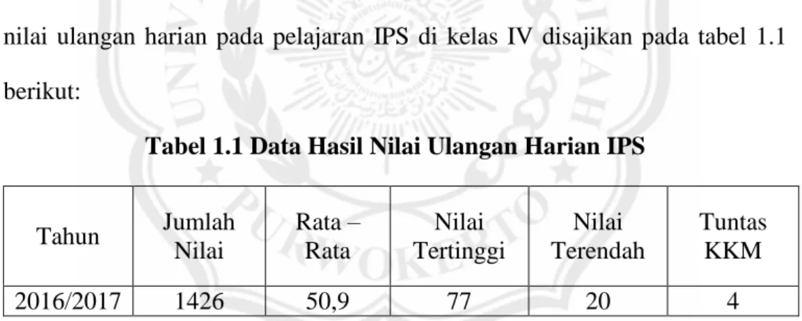 Tabel 1.1 Data Hasil Nilai Ulangan Harian IPS 