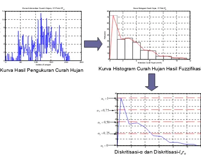 Gambar 2. Fuzzifikasi, diskritisasi- α, dan diskritisasi-lαrα dari curah hujan dengan n = 5 