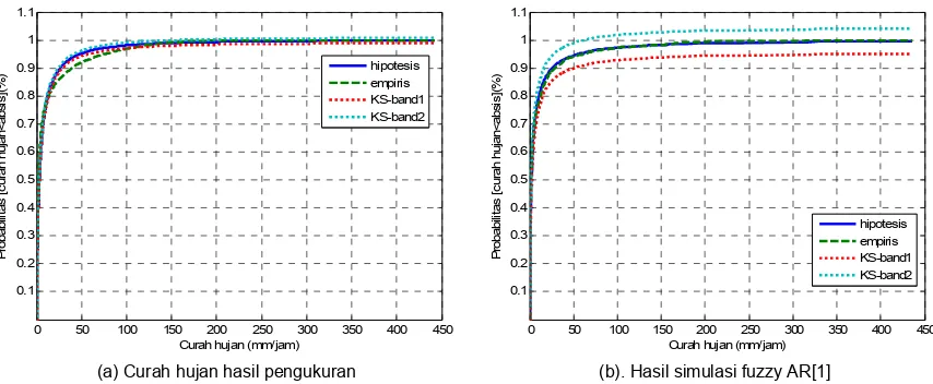 Gambar 5. Perbandingan variabel fuzzy pengukuran dengan hasil simulasi fuzzy AR(2) untuk kelompok stratiform dan konfektif  