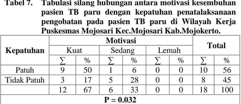 Tabel 7.  Tabulasi silang hubungan antara motivasi kesembuhan  pasien TB paru dengan kepatuhan penatalaksanaan  pengobatan pada pasien TB paru di Wilayah Kerja  Puskesmas Mojosari Kec.Mojosari Kab.Mojokerto