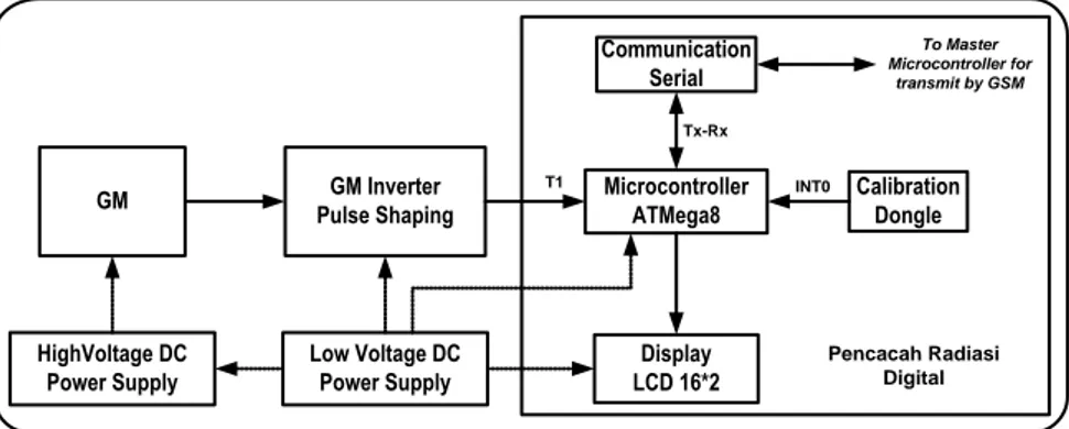 Gambar 1. Blok Diagram Sistem Pencacah Radiasi Digital IVM 