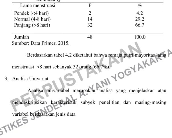 Tabel  4.2  Distribusi  Kategori  lama  menstruasi  Pada  Remaja  Putri  yang  mengalami  anemia  di  Pondok  Pesantren  Al-Munawwir  Komplek Q  Lama menstruasi   F  %  Pendek (&lt;4 hari)  Normal (4-8 hari)  Panjang (&gt;8 hari)  2  14 32  4.2  29.2 66.7 
