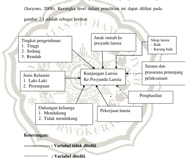 Gambar 2.1 Kerangka Teori 