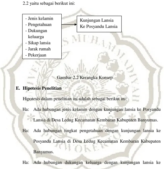 Gambar 2.2 Kerangka Konsep  E.  Hipotesis Penelitian 