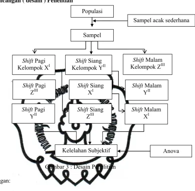 Gambar 3 : Desain Penelitian 