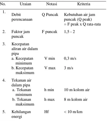 Tabel 1. Standar parameter hidroligi 
