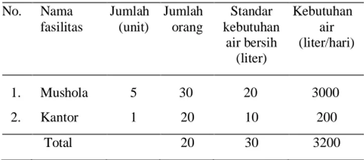 Tabel 3. Kebutuhan air sambungan domestik 