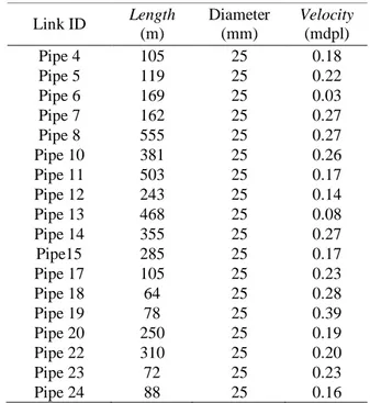 Tabel 12. Nilai kecepatan pipa transmisi 