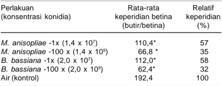 Tabel 4. Rata-rata keperidian betina sebagai dampak aplikasi jamur entomopatogen.