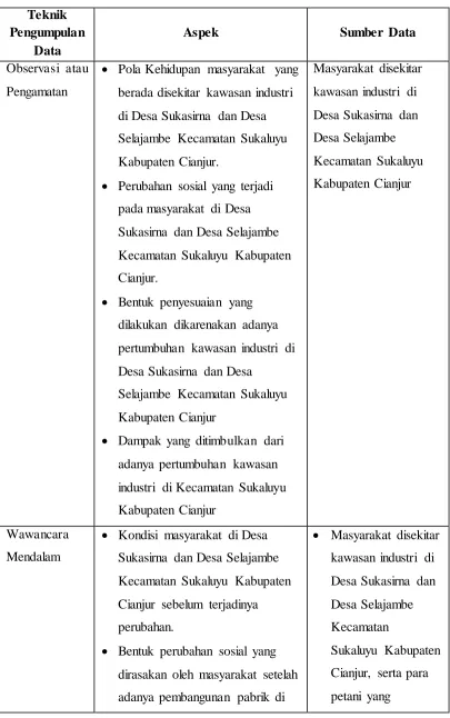 Tabel 3.2 Teknik Pengumpulan Data 