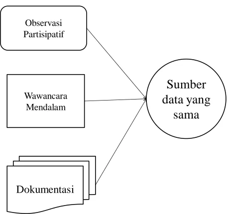 Gambar 3.1 Triangulasi “Teknik” Pengumpulan Data 