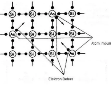 Gambar 5.1 Struktur kristal Atom SilikonAgar konduktivitas bahan semikonduktor untuk komponen elektronik ini tidak tergantung 