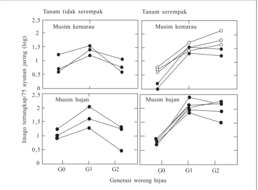 Gambar 3. Perbandingan kepadatan populasi Nephotettix virescens dari generasi ke generasi pada pola tanam serempak dan tidak serempak (Aryawan et al