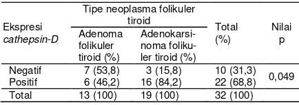 Gambar 1. Jaringan neoplasma folikuler tiroid tipe lesi 