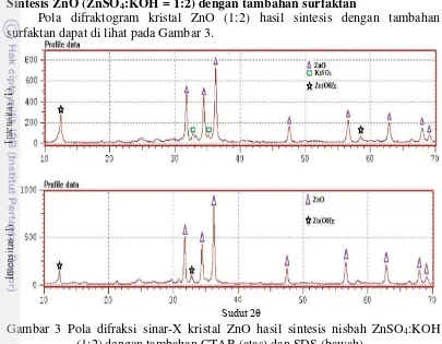 Gambar 3 Pola difraksi sinar-X kristal ZnO hasil sintesis nisbah ZnSO4:KOH 