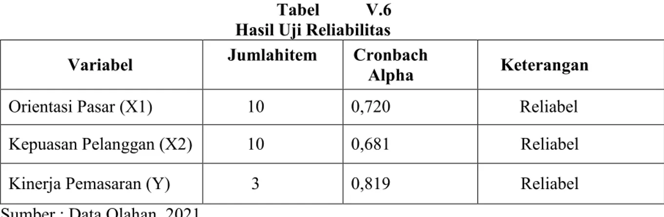 Tabel  V.6  Hasil Uji Reliabilitas  Variabel  Jumlah item  Cronbach 