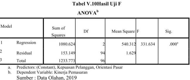 Tabel V.10 Hasil Uji F  ANOVA b