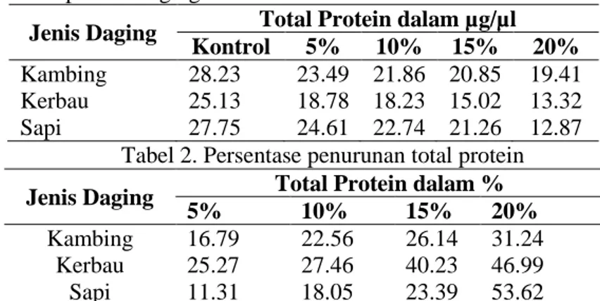 Tabel 1. Total protein daging sebelum dan sesudah dilumuri serbuk daun pepaya  Jenis Daging  Total Protein dalam µg/µl 