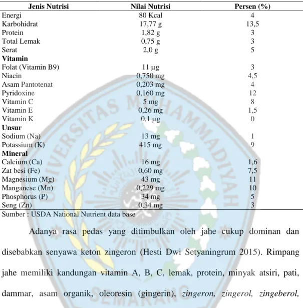 Tabel 3. Kandungan nutrisi jahe dalam 100 g 