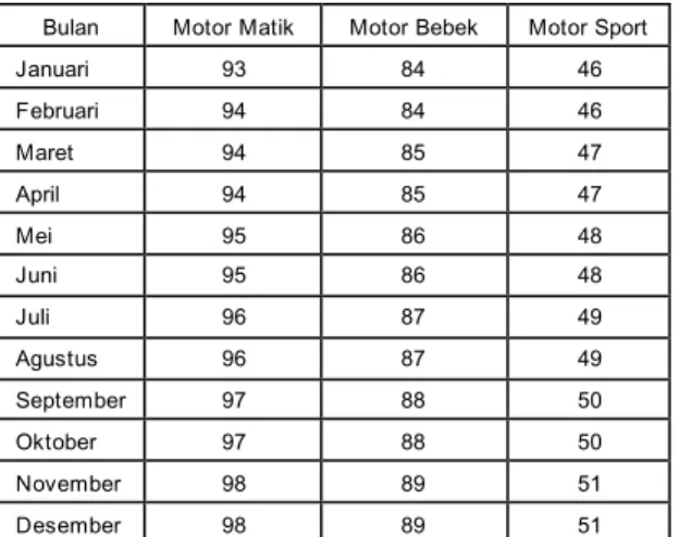Tabel 7 : Data Aktual Penjualan Motor Tahun 2016 
