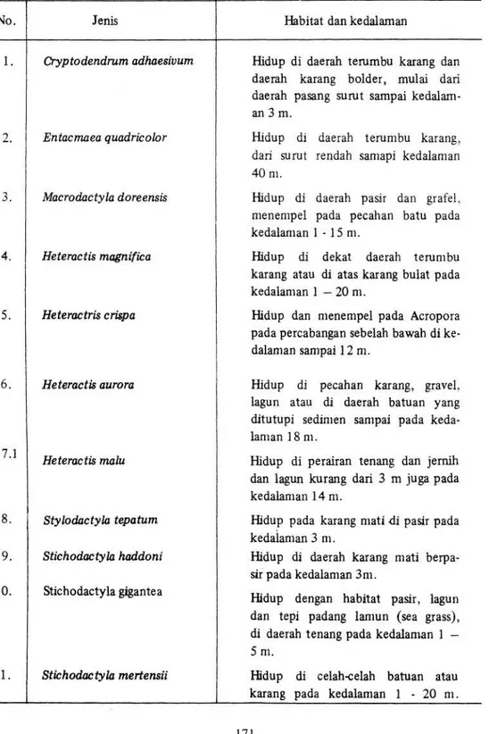 Tabel 1. Bangsa Actiniaria yang terdapat di perairan Indonesia dengan habitat dan  kedalamannya (DUNN 1981)