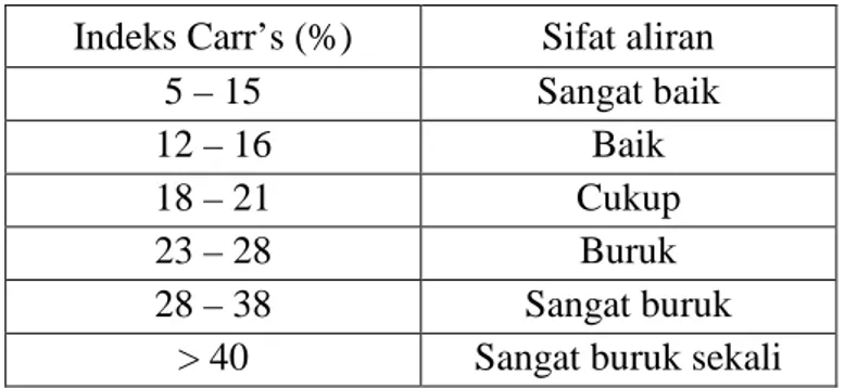 Tabel 2. Hubungan indeks Carr’s dengan sifat aliran serbuk  Indeks Carr’s (%)  Sifat aliran 