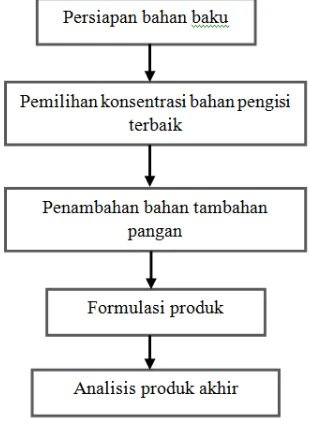 Gambar 2. Diagram alir tahapan metode penelitian 
