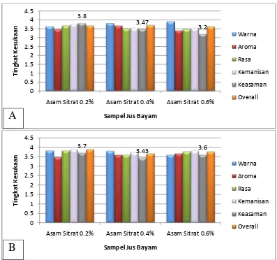 Gambar 6. Histogram tingkat kesukaan jus bayam pada beberapa taraf penambahan BTP. (A) Penambahan gula 30% (b/b), (B) penambahan gula 40% (b/b)