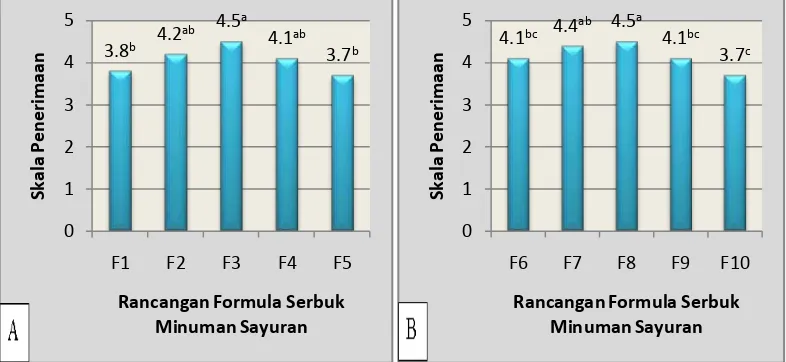 Gambar 7. Histogram penerimaan konsumen terhadap rancangan formula produk. (A) Minuman sayuran formula F1 - F5