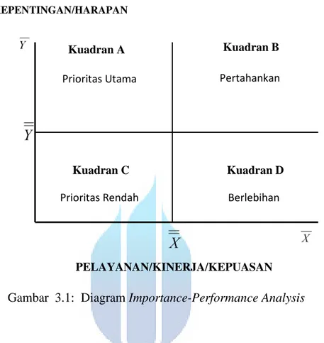 Gambar  3.1:  Diagram Importance-Performance Analysis 