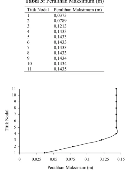 Tabel 3: Peralihan Maksimum (m) 