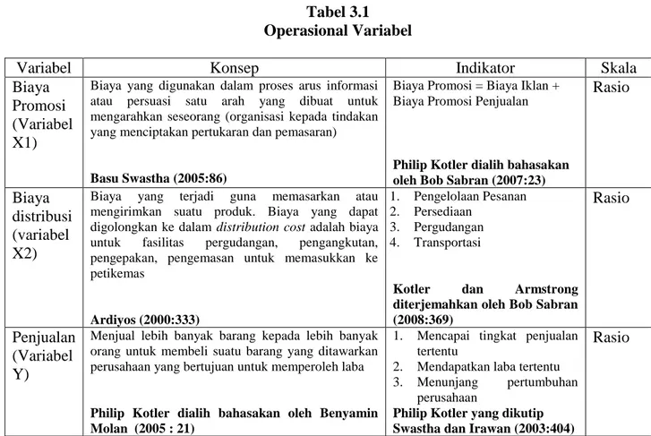 Tabel 3.1  Operasional Variabel 