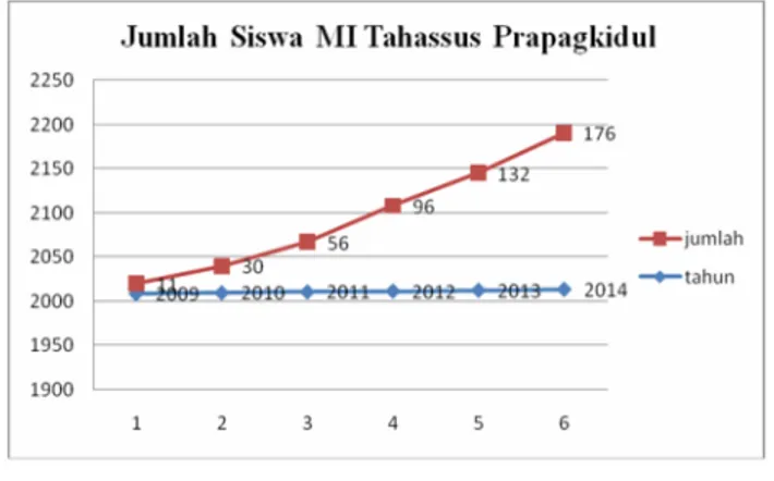 Gambar 1. Peningkatan jumlah siswa MI Tahassus Prapagkidul (Sumber :Data Hasil Observasi MI Tahassus Prapagkidul pada 16 Oktober 2014)