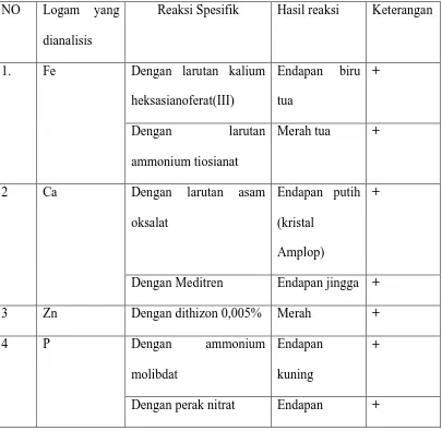 Tabel 1. Hasil Analisis Kualitatif Kalsium, Besi, Posfor dan Seng dalam sampel.  